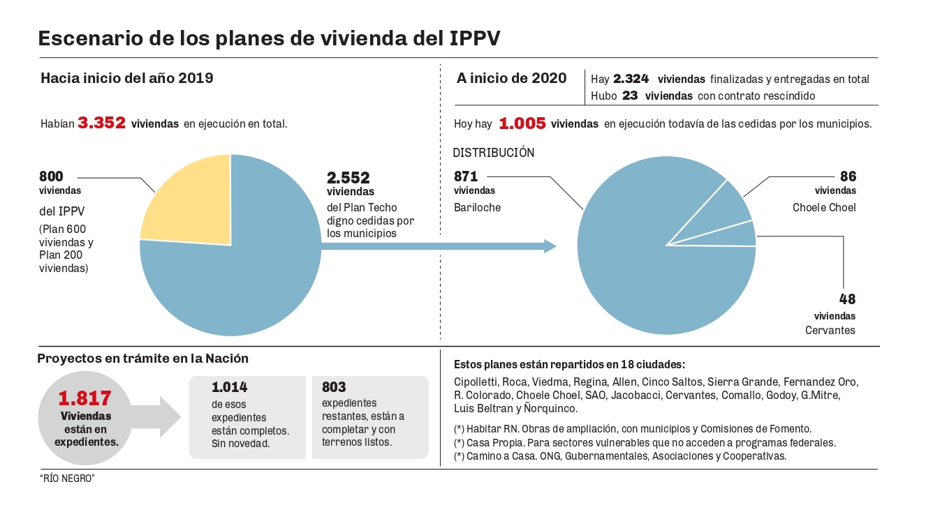 Planes de vivienda del IPPV
