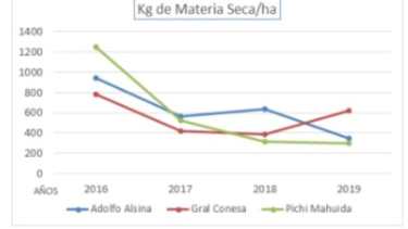  Evolución de acumulación de materia seca en el este de Río Negro
