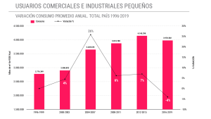 Entre 2016 y 2019 cayó el consumo de gas de pymes por primera vez desde 1996