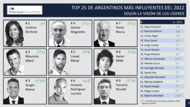 Las 25 personas más influyentes de Argentina, según el relevamiento de Poliarquía.