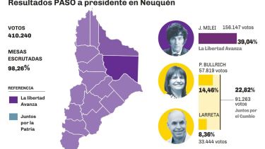 El resultado de las PASO a presidente en Neuquén.