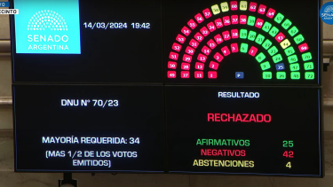 Con 42 votos negativos, el DNU de Milei fue rechazado. Foto: Senado Argentina 