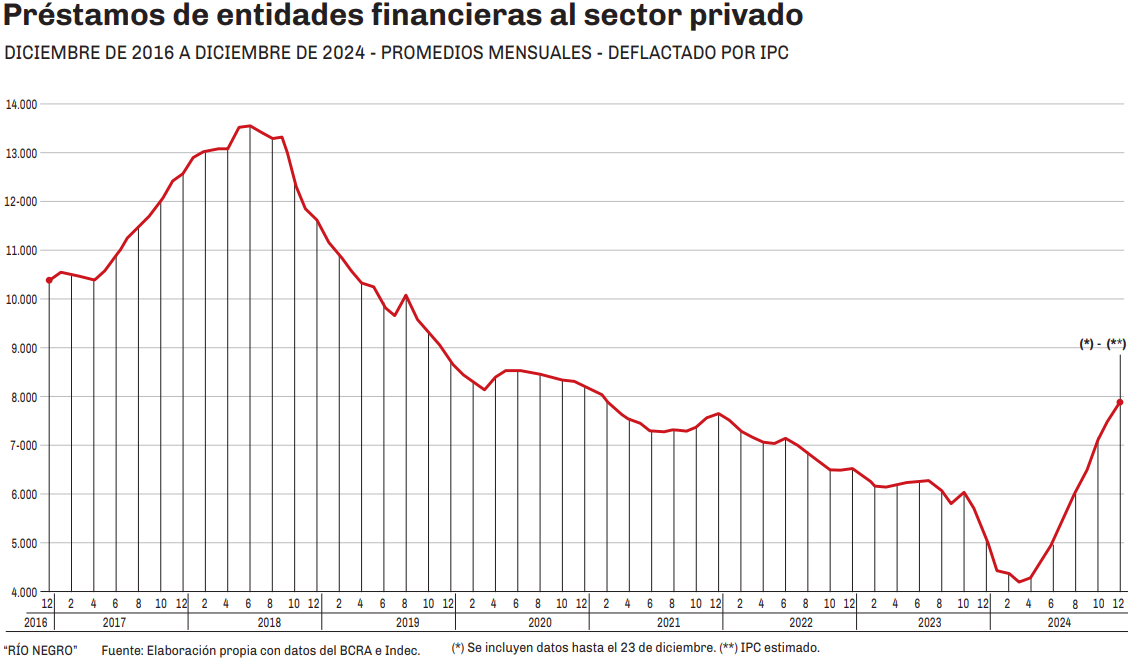 préstamos a privados